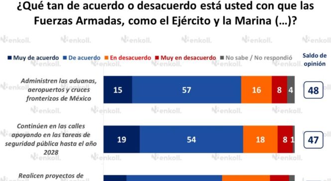 REPRUEBAN LAS “POLICIAS ESTATALES” EN LA CONFIANZA PARA REALIZAR TAREAS DE SEGURIDAD PÚBLICA