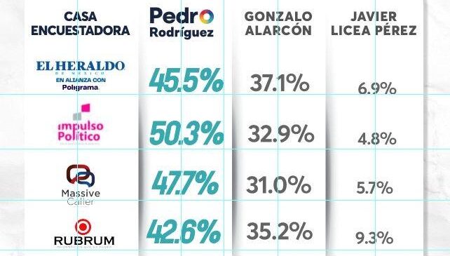 TODAS LAS ENCUESTAS COLOCAN COMO FAVORITO A PEDRO RODRÍGUEZ EN ATIZAPÁN