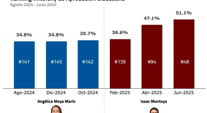 CRECE LA APROBACIÓN CIUDADANA DE ISAAC MONTOYA DE ACUERDO CON MITOFSKY
