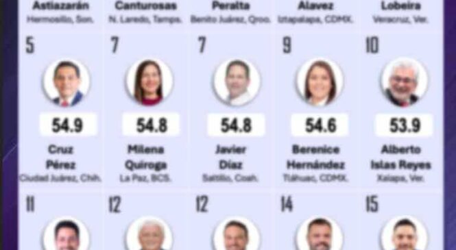 ISAAC MONTOYA SE POSICIONA COMO EL ALCALDE MEJOR EVALUADO Y CON LA MAYOR APROBACIÓN CIUDADANA DEL EDOMÉX:  MITOFSKY