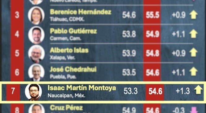 SE UBICA ISAAC MONTOYA CON ALTA APROBACIÓN CIUDADANA DE ACUERDO AL RANKING DE MITOFSKY