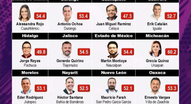 ENCUESTA MITOFSKY UBICA A ISAAC MONTOYA COMO EL ALCALDE MEJOR EVALUADO DEL EDOMEX