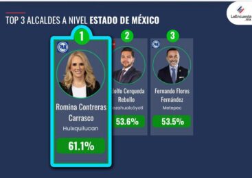 ROMINA CONTRERAS SE MANTIENE COMO LA PRESIDENTA MUNICIPAL MEJOR CALIFICADA DEL EDOMEX Y DEL PAÍS