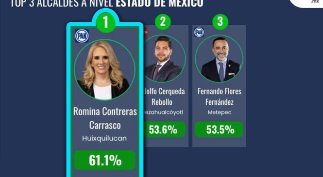 ROMINA CONTRERAS SE MANTIENE COMO LA PRESIDENTA MUNICIPAL MEJOR CALIFICADA DEL EDOMEX Y DEL PAÍS