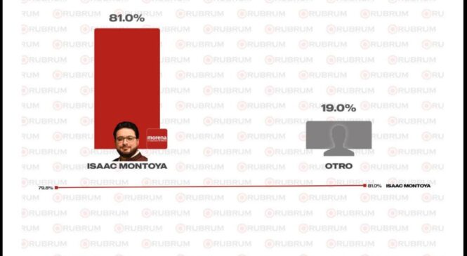 CONSULTORA RUBRUM COLOCA A ISAAC MONTOYA EN EL LIDERAZGO DE LAS PREFERENCIAS RUMBO AL 2027