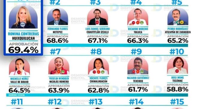 SE MANTIENE ROMINA CONTRERAS COMO LA PRESIDENTA MUNICIPAL MEJOR CALIFICADA DEL EDOMEX