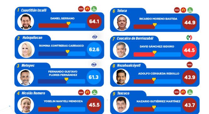 ENCABEZA DANIEL SERRANO EVALUACIÓN DE LOS ALCALDES MEJOR CALIFICADOS EN EL EDOMÉX