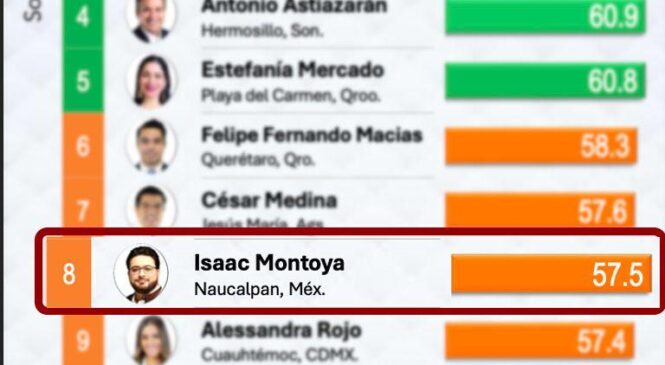 SE POSICIONA ISAAC MONTOYA, ENTRE LOS ALCALDES MEJOR EVALUADOS DEL PAÍS DE ACUERDO CON MITOFSKY