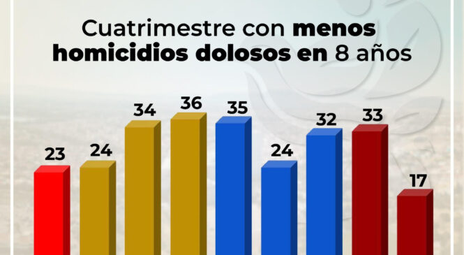 REGISTRA IZCALLI EL CUATRIMESTRE CON MENOS HOMICIDIOS DOLOSOS EN LOS ÚLTIMOS 8 AÑOS