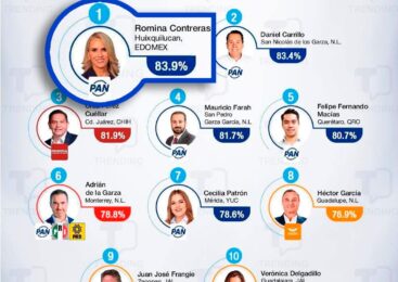ROMINA CONTRERAS NUEVAMENTE ES LA ALCALDESA MEJOR CALIFICADA DEL PAÍS Y DEL EDOMEX