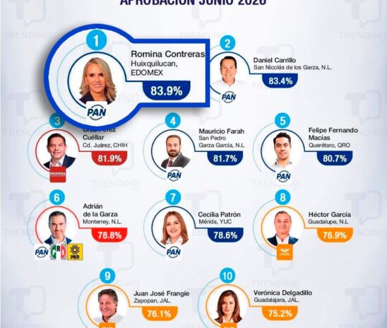 ROMINA CONTRERAS NUEVAMENTE ES LA ALCALDESA MEJOR CALIFICADA DEL PAÍS Y DEL EDOMEX
