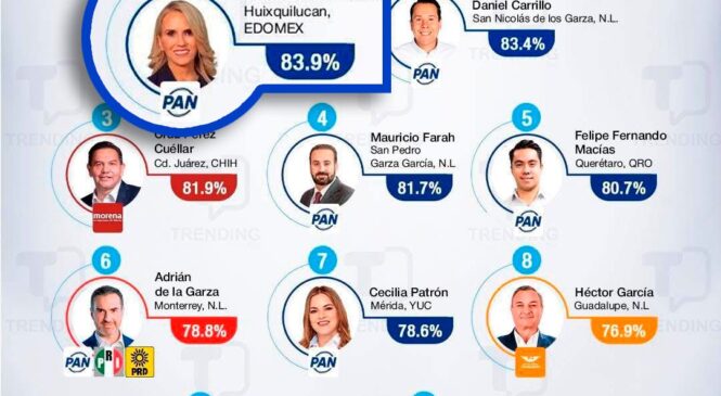 ROMINA CONTRERAS NUEVAMENTE ES LA ALCALDESA MEJOR CALIFICADA DEL PAÍS Y DEL EDOMEX