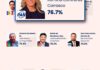 NUEVE ENCUESTAS COINCIDEN EN QUE ROMINA CONTRERAS ES LA ALCALDESA CON MEJOR APROBACIÓN CIUDADANA DEL PAÍS Y EDOMEX