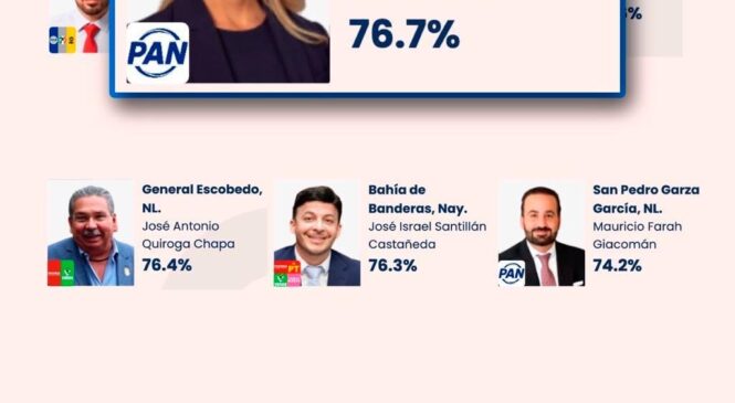 NUEVE ENCUESTAS COINCIDEN EN QUE ROMINA CONTRERAS ES LA ALCALDESA CON MEJOR APROBACIÓN CIUDADANA DEL PAÍS Y EDOMEX