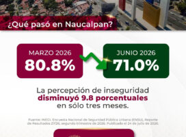 NAUCALPAN MUESTRA DISMINUCIÓN EN LA PERCEPCIÓN DE INSEGURIDAD, PASA DEL 80.8% EN MARZO AL 71.0% EN JUNIO DEL 2026: ENSU