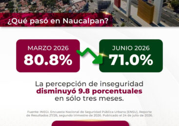 NAUCALPAN MUESTRA DISMINUCIÓN EN LA PERCEPCIÓN DE INSEGURIDAD, PASA DEL 80.8% EN MARZO AL 71.0% EN JUNIO DEL 2026: ENSU