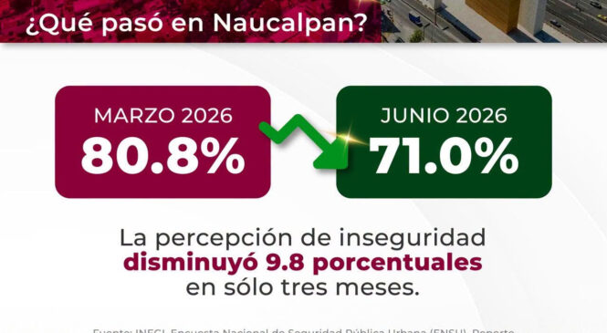 NAUCALPAN MUESTRA DISMINUCIÓN EN LA PERCEPCIÓN DE INSEGURIDAD, PASA DEL 80.8% EN MARZO AL 71.0% EN JUNIO DEL 2026: ENSU