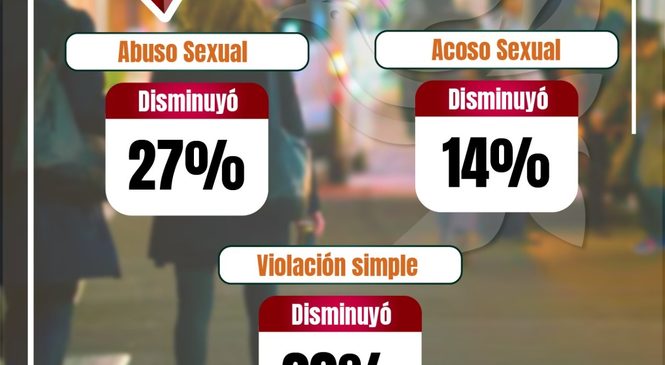 IZCALLI REGISTRA REDUCCIÓN EN DENUNCIAS RELACIONADAS CON DELITOS SEXUALES DE ENERO A AGOSTO DE ESTE AÑO SEGÚN CIFRAS OFICIALES