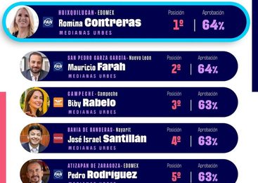 RATIFICA ROMINA CONTRERAS SU POSICIÓN COMO LA ALCALDESA MEJOR EVALUADA A NIVEL NACIONAL