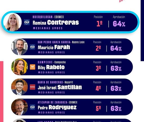 RATIFICA ROMINA CONTRERAS SU POSICIÓN COMO LA ALCALDESA MEJOR EVALUADA A NIVEL NACIONAL