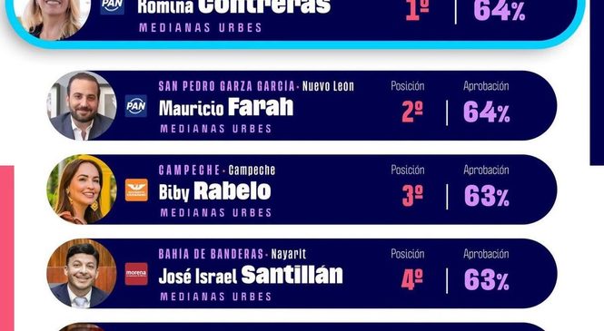 RATIFICA ROMINA CONTRERAS SU POSICIÓN COMO LA ALCALDESA MEJOR EVALUADA A NIVEL NACIONAL