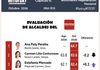 ISAAC MONTOYA SE CONSOLIDA ENTRE LOS CINCO ALCALDES CON MAYOR APROBACIÓN CIUDADANA DEL PAÍS