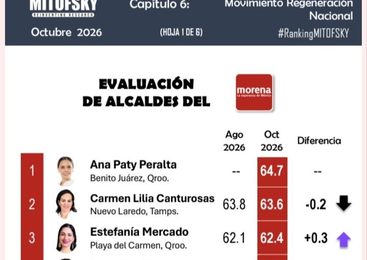 ISAAC MONTOYA SE CONSOLIDA ENTRE LOS CINCO ALCALDES CON MAYOR APROBACIÓN CIUDADANA DEL PAÍS