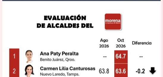 ISAAC MONTOYA SE CONSOLIDA ENTRE LOS CINCO ALCALDES CON MAYOR APROBACIÓN CIUDADANA DEL PAÍS
