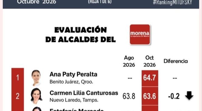 ISAAC MONTOYA SE CONSOLIDA ENTRE LOS CINCO ALCALDES CON MAYOR APROBACIÓN CIUDADANA DEL PAÍS