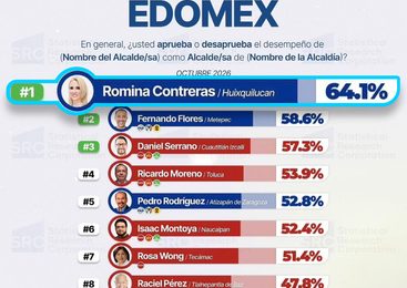 ROMINA CONTRERAS RATIFICA SU LIDERAZGO COMO LA PRESIDENTA MUNICIPAL MEJOR CALIFICADA DEL EDOMEX