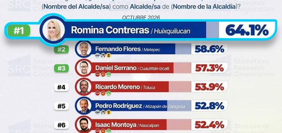 ROMINA CONTRERAS RATIFICA SU LIDERAZGO COMO LA PRESIDENTA MUNICIPAL MEJOR CALIFICADA DEL EDOMEX