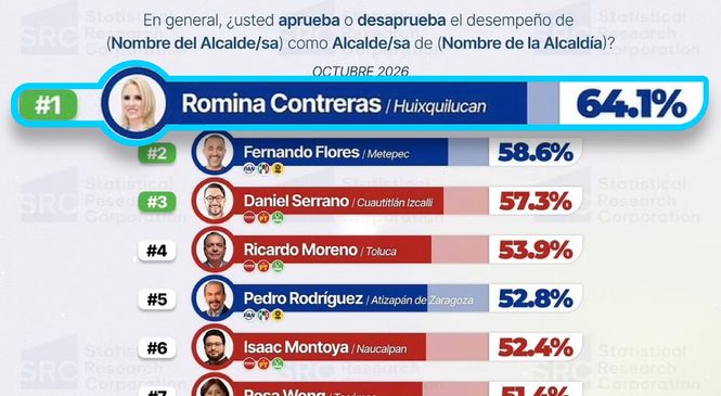 ROMINA CONTRERAS RATIFICA SU LIDERAZGO COMO LA PRESIDENTA MUNICIPAL MEJOR CALIFICADA DEL EDOMEX