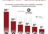 SE DESPEGA MONTAÑO EN PREFERENCIAS DE LA 4T CON 36 POR CIENTO MIENTRAS QUE EL SEGUNDO LUGAR OBTIENE 19 POR CIENTO