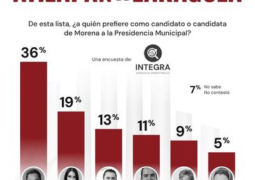 SE DESPEGA MONTAÑO EN PREFERENCIAS DE LA 4T CON 36 POR CIENTO MIENTRAS QUE EL SEGUNDO LUGAR OBTIENE 19 POR CIENTO