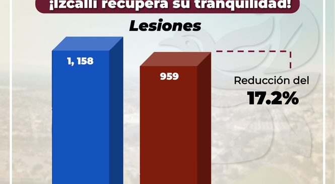 IZCALLI DISMINUYE 17 POR CIENTO EL DELITO DE LESIONES EN LO QUE VA DEL 2026 SEGÚN CIFRAS OFICIALES