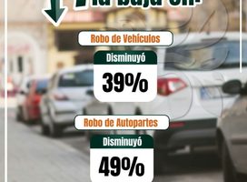 IZCALLI ABATE EL ROBO DE AUTO EN 39 POR CIENTO Y EL DE AUTOPARTES EN 49 POR CIENTO RESPECTO A LA ANTERIOR ADMINISTRACIÓN